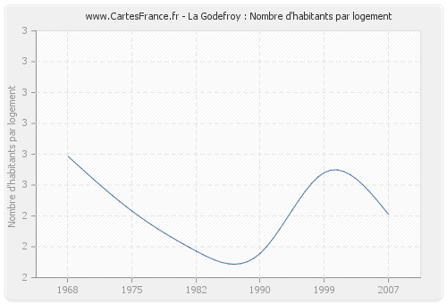 La Godefroy : Nombre d'habitants par logement